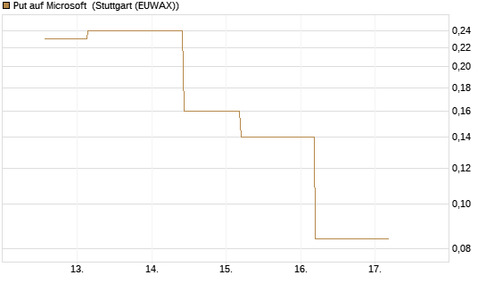 Put auf Microsoft [J.P. Morgan Structured Products B.V.] Chart