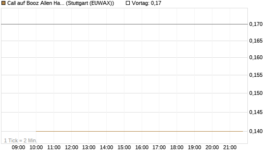 Call auf Booz Allen Hamilton Holding Corporation [J.P. Morgan Structured Products B.V.] Chart