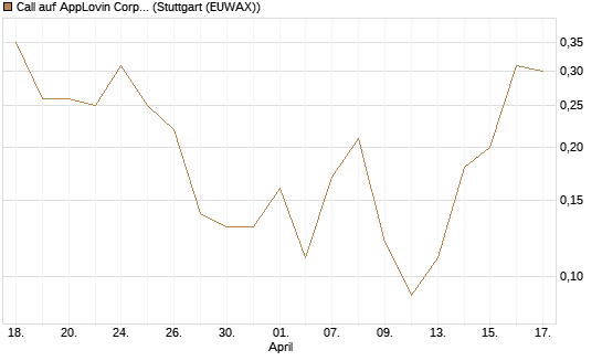Call auf AppLovin Corp [J.P. Morgan Structured Products B.V.] Chart