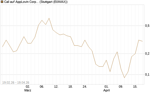 Call auf AppLovin Corp [J.P. Morgan Structured Products B.V.] Chart