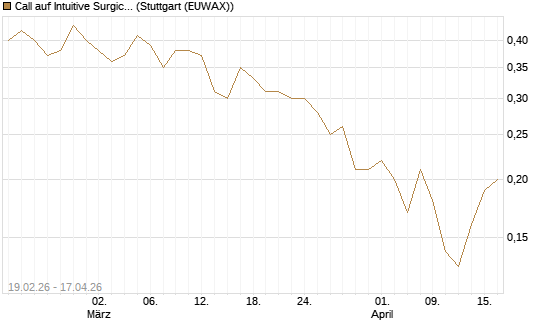 Call auf Intuitive Surgical [J.P. Morgan Structured Products B.V.] Chart