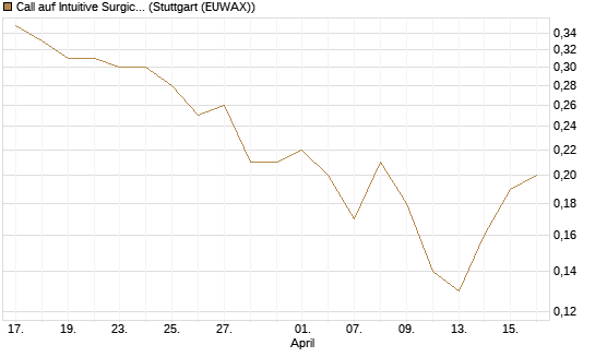 Call auf Intuitive Surgical [J.P. Morgan Structured Products B.V.] Chart