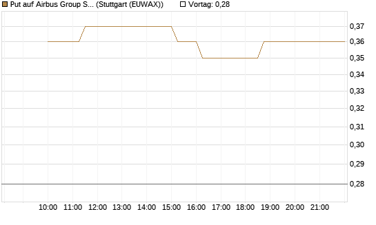 Put auf Airbus Group SE [J.P. Morgan Structured Products B.V.] Chart