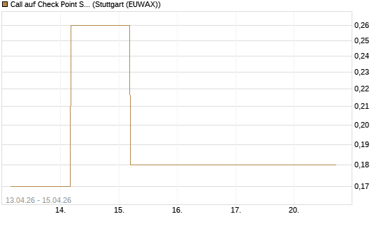 Call auf Check Point Software [J.P. Morgan Structured Products B.V.] Chart