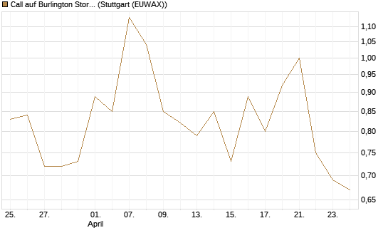 Call auf Burlington Stores [J.P. Morgan Structured Products B.V.] Chart