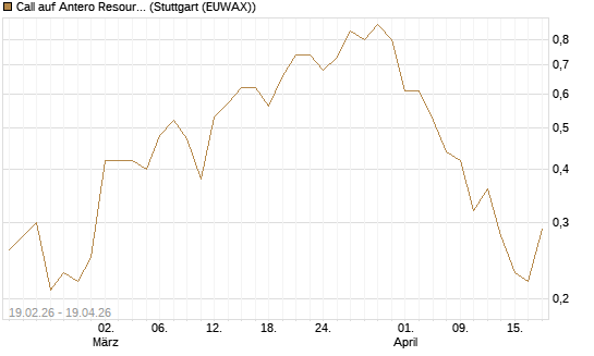 Call auf Antero Resources [J.P. Morgan Structured Products B.V.] Chart