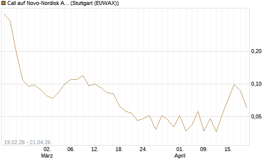 Call auf Novo-Nordisk ADR [J.P. Morgan Structured Products B.V.] Chart