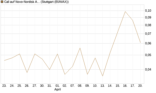 Call auf Novo-Nordisk ADR [J.P. Morgan Structured Products B.V.] Chart