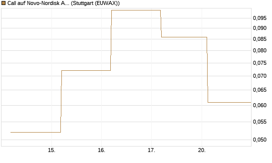 Call auf Novo-Nordisk ADR [J.P. Morgan Structured Products B.V.] Chart