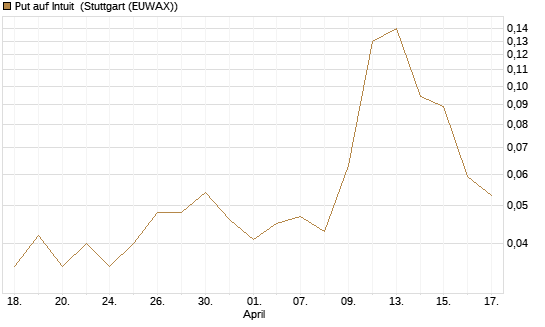 Put auf Intuit [J.P. Morgan Structured Products B.V.] Chart
