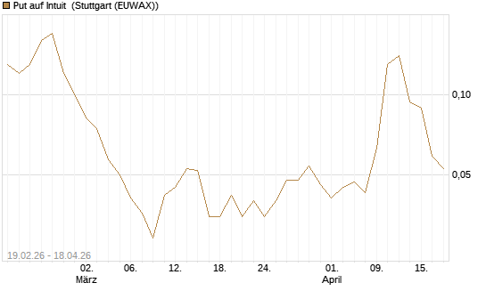 Put auf Intuit [J.P. Morgan Structured Products B.V.] Chart