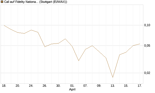 Call auf Fidelity National Information Services [J.P. Morgan Structured Products B.V.] Chart