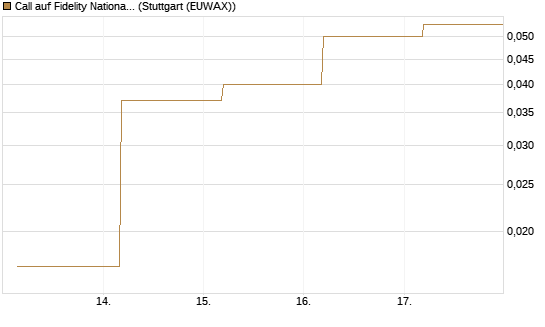 Call auf Fidelity National Information Services [J.P. Morgan Structured Products B.V.] Chart