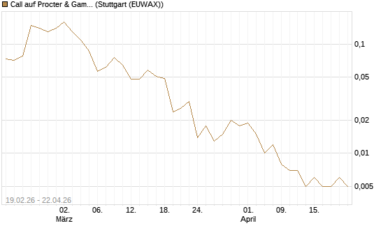 Call auf Procter & Gamble [J.P. Morgan Structured Products B.V.] Chart