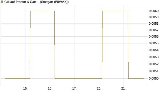 Call auf Procter & Gamble [J.P. Morgan Structured Products B.V.] Chart