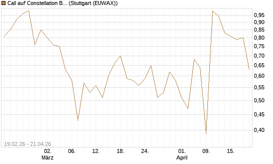 Call auf Constellation Brands A [J.P. Morgan Structured Products B.V.] Chart
