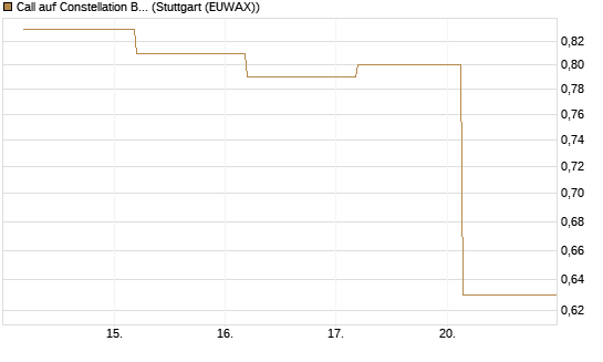 Call auf Constellation Brands A [J.P. Morgan Structured Products B.V.] Chart
