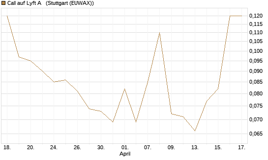 Call auf Lyft A  [J.P. Morgan Structured Products B.V.] Chart