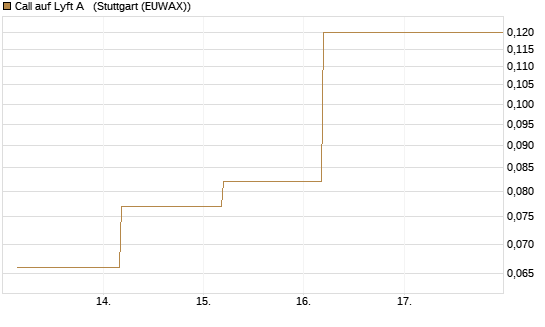 Call auf Lyft A  [J.P. Morgan Structured Products B.V.] Chart
