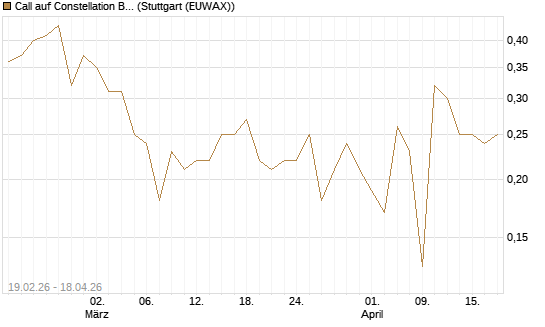 Call auf Constellation Brands A [J.P. Morgan Structured Products B.V.] Chart