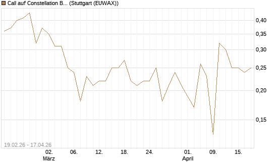 Call auf Constellation Brands A [J.P. Morgan Structured Products B.V.] Chart