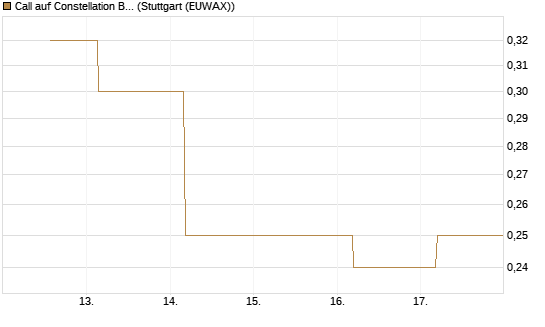 Call auf Constellation Brands A [J.P. Morgan Structured Products B.V.] Chart