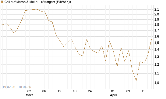 Call auf Marsh & McLennan Companies Inc [J.P. Morgan Structured Products B.V.] Chart