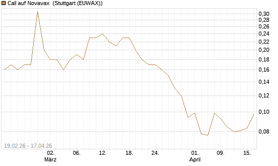 Call auf Novavax [J.P. Morgan Structured Products B.V.] Chart