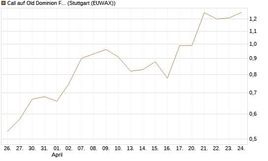Call auf Old Dominion Freight Line [J.P. Morgan Structured Products B.V.] Chart