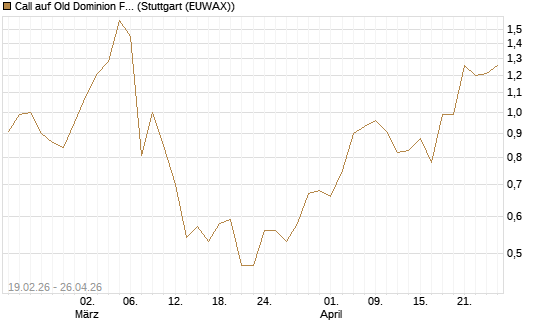 Call auf Old Dominion Freight Line [J.P. Morgan Structured Products B.V.] Chart