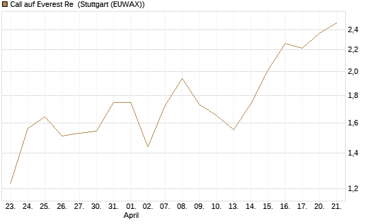Call auf Everest Re [J.P. Morgan Structured Products B.V.] Chart