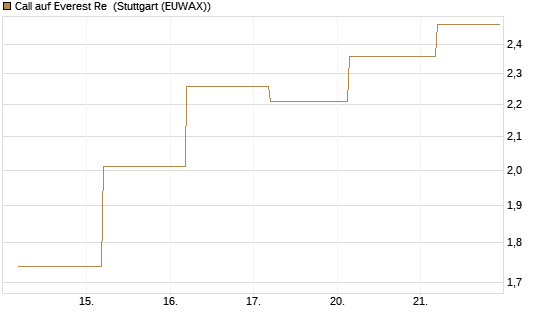 Call auf Everest Re [J.P. Morgan Structured Products B.V.] Chart
