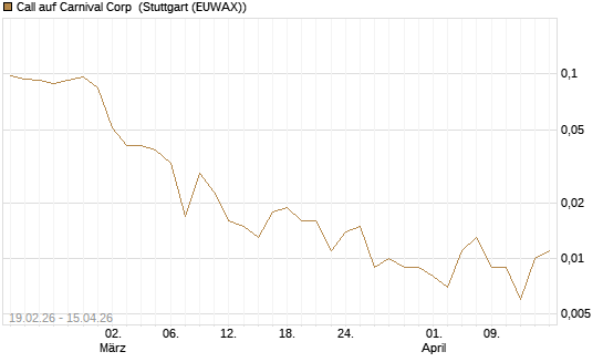 Call auf Carnival Corp [J.P. Morgan Structured Products B.V.] Chart