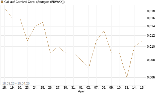 Call auf Carnival Corp [J.P. Morgan Structured Products B.V.] Chart