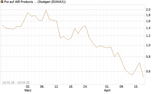 Put auf AIR Products & Chemicals [J.P. Morgan Structured Products B.V.] Chart