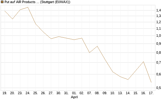 Put auf AIR Products & Chemicals [J.P. Morgan Structured Products B.V.] Chart
