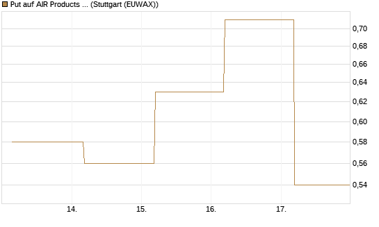 Put auf AIR Products & Chemicals [J.P. Morgan Structured Products B.V.] Chart