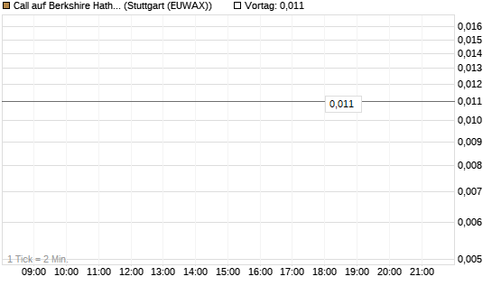 Call auf Berkshire Hathaway B [J.P. Morgan Structured Products B.V.] Chart