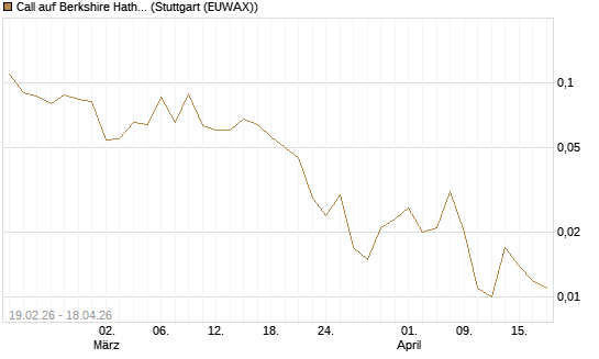 Call auf Berkshire Hathaway B [J.P. Morgan Structured Products B.V.] Chart