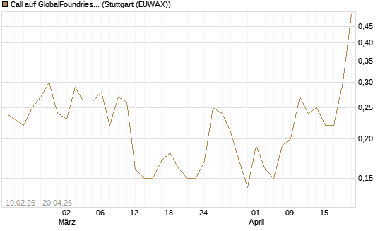 Call auf GlobalFoundries [J.P. Morgan Structured Products B.V.] Chart