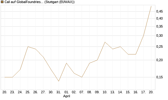 Call auf GlobalFoundries [J.P. Morgan Structured Products B.V.] Chart