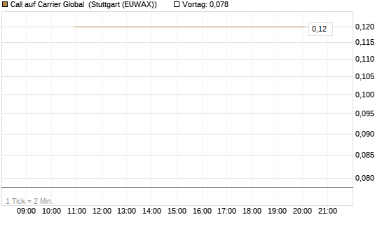 Call auf Carrier Global [J.P. Morgan Structured Products B.V.] Chart