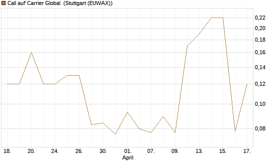 Call auf Carrier Global [J.P. Morgan Structured Products B.V.] Chart