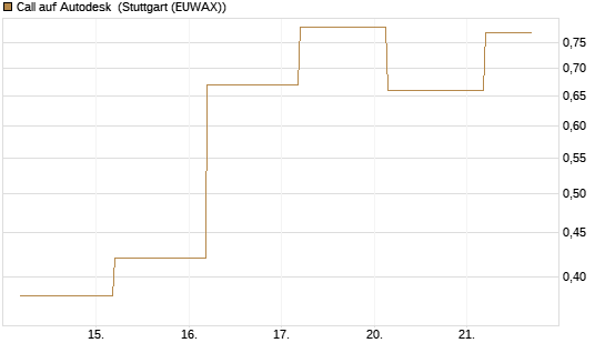 Call auf Autodesk [J.P. Morgan Structured Products B.V.] Chart