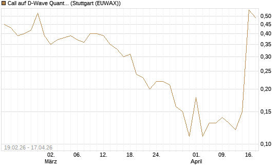 Call auf D-Wave Quantum Systems Inc [J.P. Morgan Structured Products B.V.] Chart