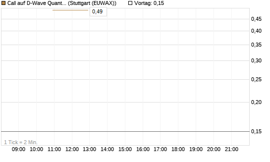 Call auf D-Wave Quantum Systems Inc [J.P. Morgan Structured Products B.V.] Chart
