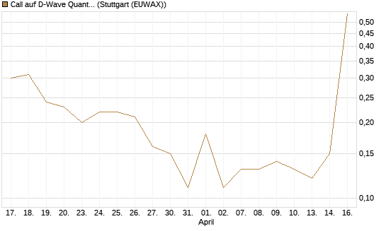 Call auf D-Wave Quantum Systems Inc [J.P. Morgan Structured Products B.V.] Chart