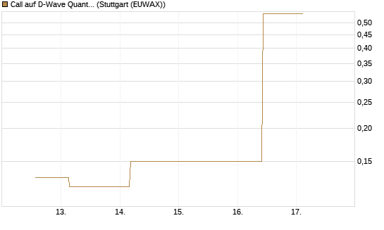 Call auf D-Wave Quantum Systems Inc [J.P. Morgan Structured Products B.V.] Chart