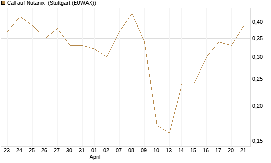 Call auf Nutanix [J.P. Morgan Structured Products B.V.] Chart