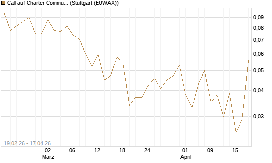 Call auf Charter Communications A [J.P. Morgan Structured Products B.V.] Chart